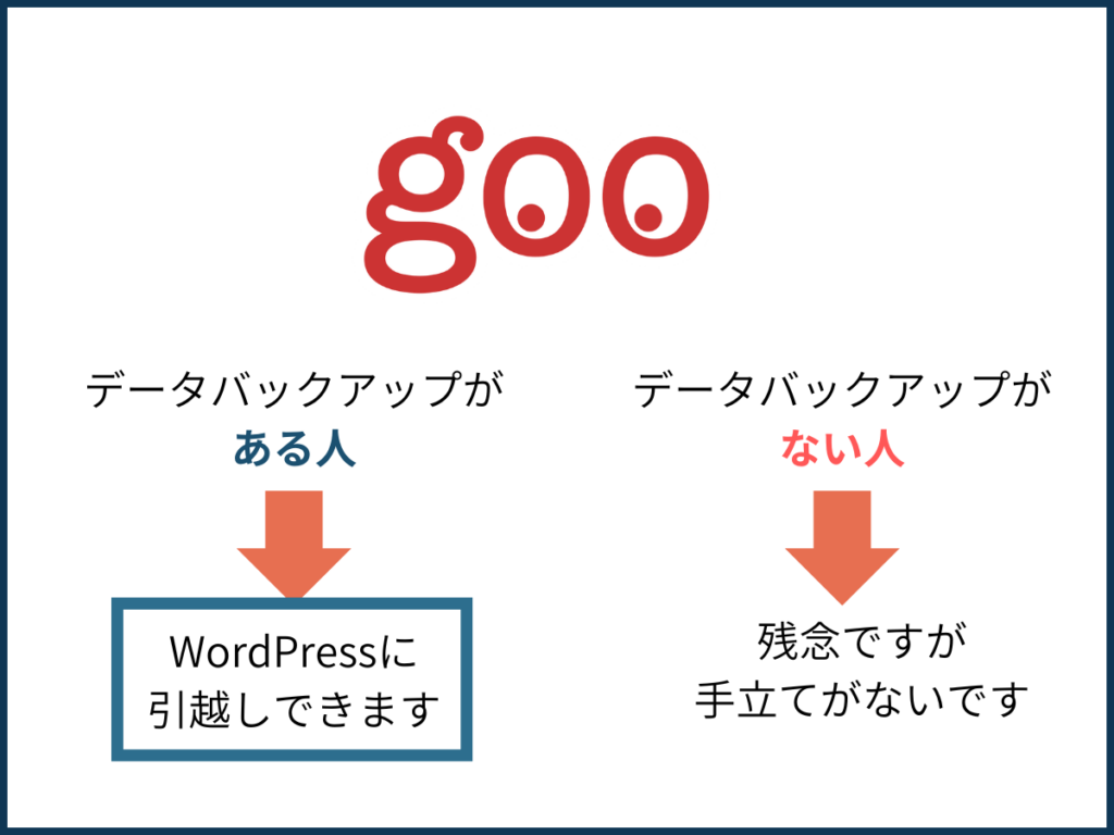 gooブログバックアップがある人ない人