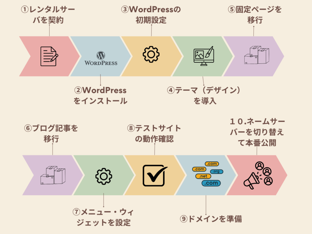wix-to-wordpress-migration-10-steps