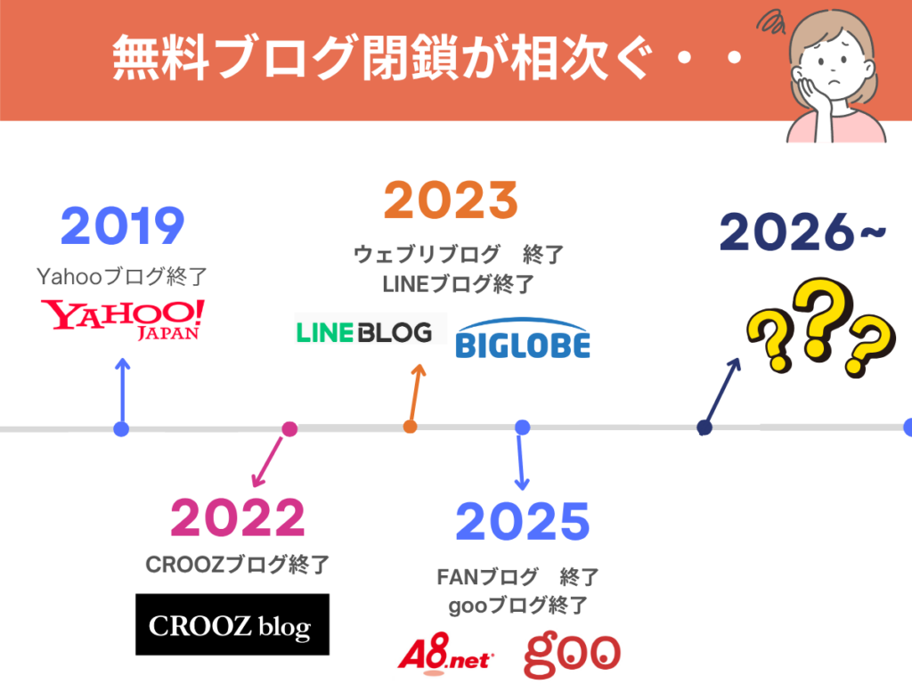 無料ブログ終了の歴史